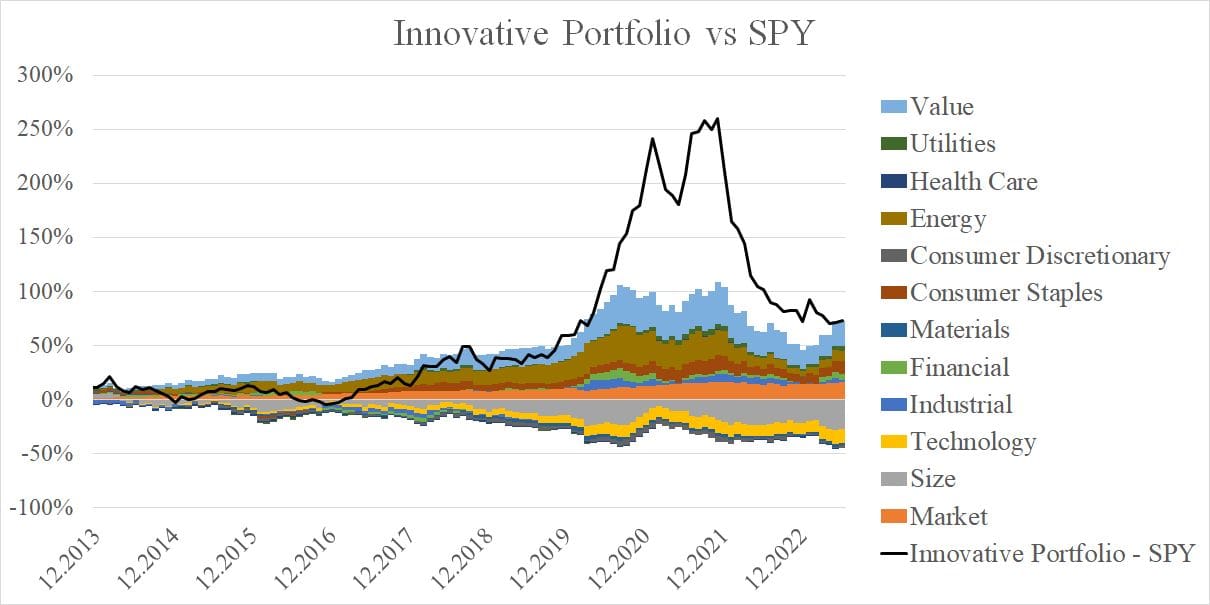Figure 5 Innovative Portfolio vs SPY Factor Cummulative Contribution
